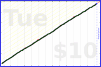 byorgey/clean-the-shower's progress graph