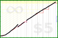 meta/goals's progress graph