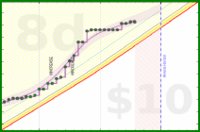 travisp471/active's progress graph