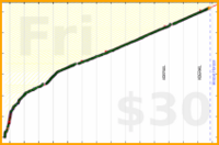 nick/anki's progress graph