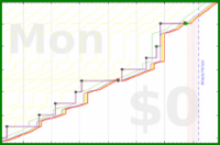 pjh/dear's progress graph