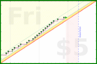 vikraman/mustdo's progress graph