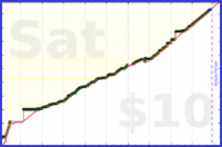 meta/tweet's progress graph
