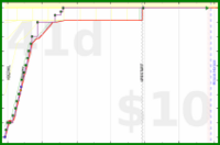 d/fairewellwishes's progress graph