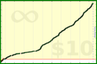 m/frogs's progress graph