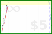 malakaiy/gioiahumanbees's progress graph