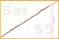 douvleplus/workout's progress graph