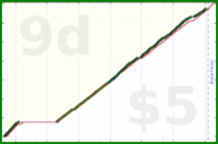 shanaqui/dishwasher's progress graph