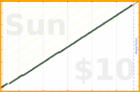 poisson/dial's progress graph