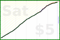 johnmarkos/guitar-baas's progress graph