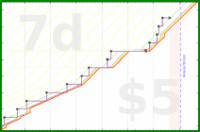 lanthala/shower's progress graph