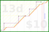 joboman555/wel-clean-bathroom's progress graph