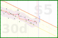 travisp471/bodyfat's progress graph