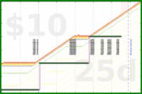 shanaqui/noworkathome's progress graph