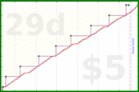 b/fresh-beesnest's progress graph