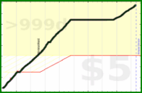 d/steps's progress graph