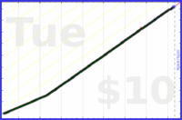 tracy_reader/exercise's progress graph