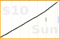 d/sugar's progress graph