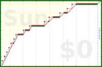 davitenio/bckup-medium-emails's progress graph