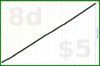 shanaqui/breakfast's progress graph