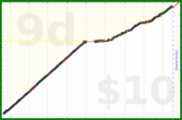 shanaqui/yoghurts's progress graph