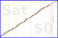 mbork/adoration's progress graph