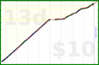 shanaqui/yoghurts's progress graph