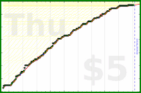 d/trydeepwork's progress graph