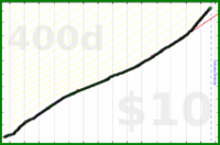 nick/lifting's progress graph