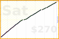 dutchie/exercise's progress graph