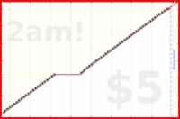 billypilgrim/weekly's progress graph