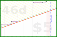 dprianti3/bsshoney's progress graph
