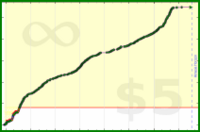 sphynixdc/nervefloss's progress graph