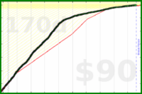 d/eme's progress graph