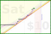 travisp471/journal_v2's progress graph