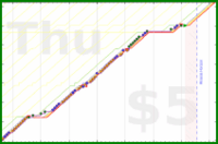b/floss's progress graph