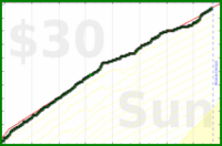 shanaqui/fastfood's progress graph