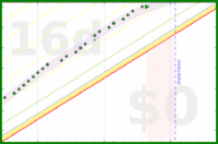 alys/wash_dishes's progress graph