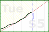 vikraman/rt_very_productive's progress graph