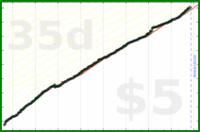 d/gsent's progress graph