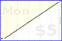 dehowell/pushups's progress graph