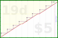 zamomin/wasch-reinigung's progress graph