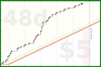 dantweinand/d6's progress graph