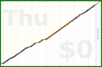 ardeibel/long_list's progress graph