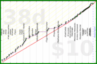 meta/integrations's progress graph