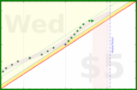 alys/veg_prep_and_start's progress graph