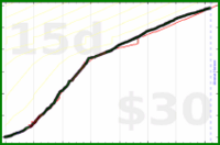 jaydugger/clozemaster-jp's progress graph