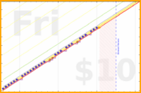 lachywood/spanish's progress graph
