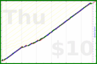 hazelross/floss's progress graph