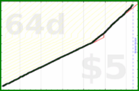 shanaqui/reachout's progress graph